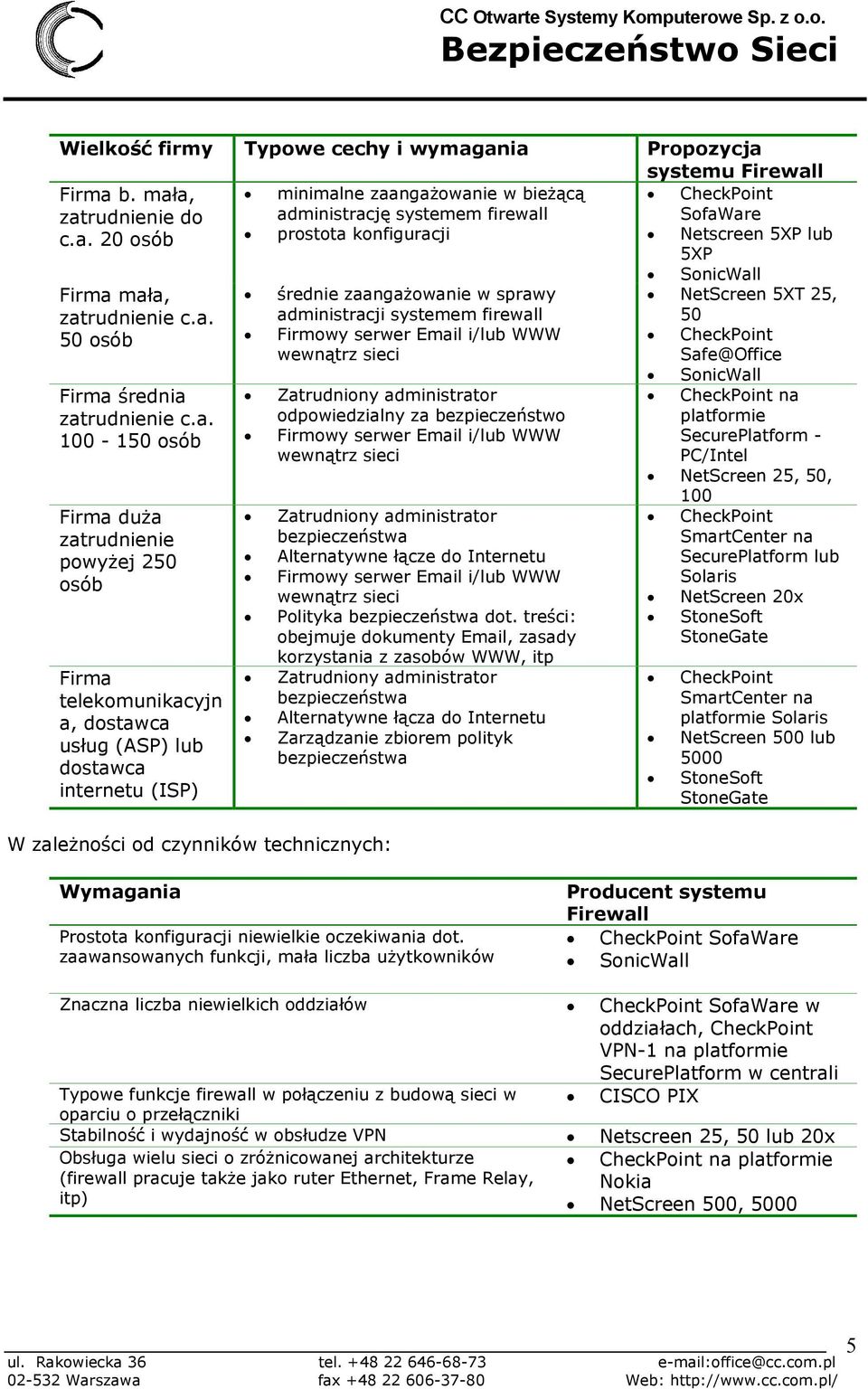 technicznych: średnie zaangażowanie w sprawy administracji systemem firewall Firmowy serwer Email i/lub WWW wewnątrz sieci Zatrudniony administrator odpowiedzialny za bezpieczeństwo Firmowy serwer