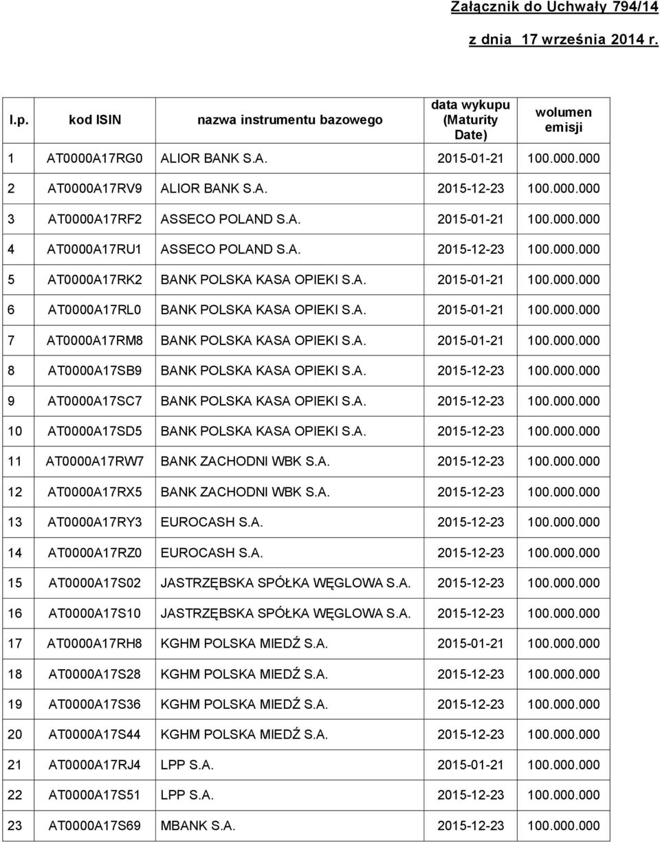 AT0000A17RK2 BANK POLSKA KASA OPIEKI 6 AT0000A17RL0 BANK POLSKA KASA OPIEKI 7 AT0000A17RM8 BANK POLSKA KASA OPIEKI 8 AT0000A17SB9 BANK POLSKA KASA OPIEKI 9 AT0000A17SC7 BANK POLSKA KASA OPIEKI 10