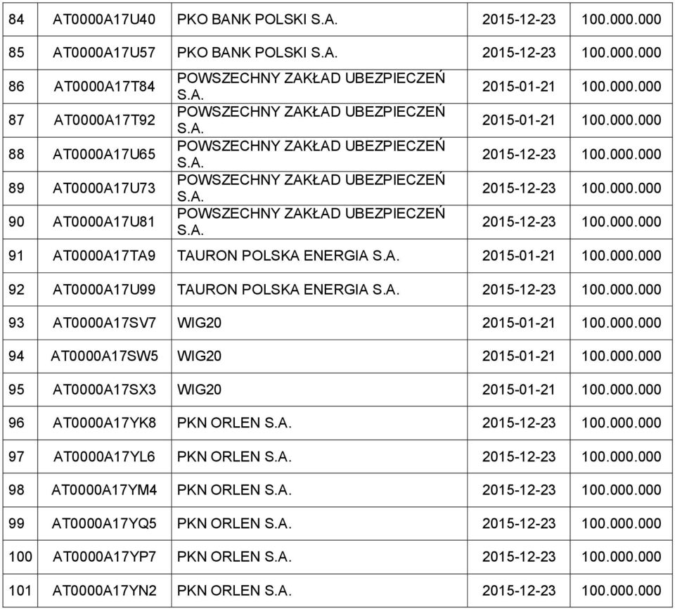 POLSKA ENERGIA 93 AT0000A17SV7 WIG20 94 AT0000A17SW5 WIG20 95 AT0000A17SX3 WIG20 96 AT0000A17YK8 PKN ORLEN 97