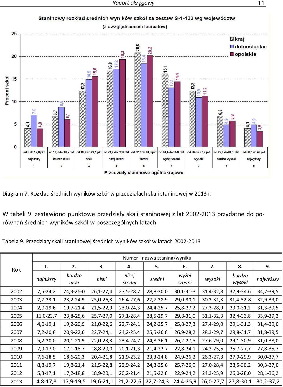 Przedziały skali staninowej średnich wyników szkół w latach 2002-2013 Rok Numer i nazwa stanina/wyniku 1. 2. 3. 4. 5. 6. 7. 8. 9.