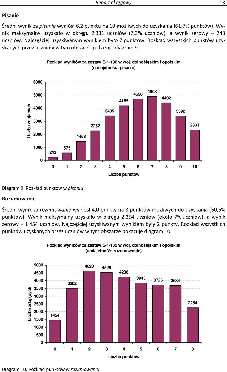 Rozkład wszystkich punktów uzyskanych przez uczniów w tym obszarze pokazuje diagram 9. Rozkład wyników za zestaw S-1-132 w woj.