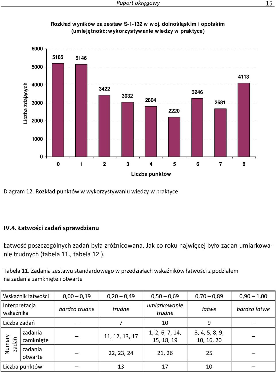 punktów Diagram 12. Rozkład punktów w wykorzystywaniu wiedzy w praktyce IV.4. Łatwości zadań sprawdzianu Łatwość poszczególnych zadań była zróżnicowana.