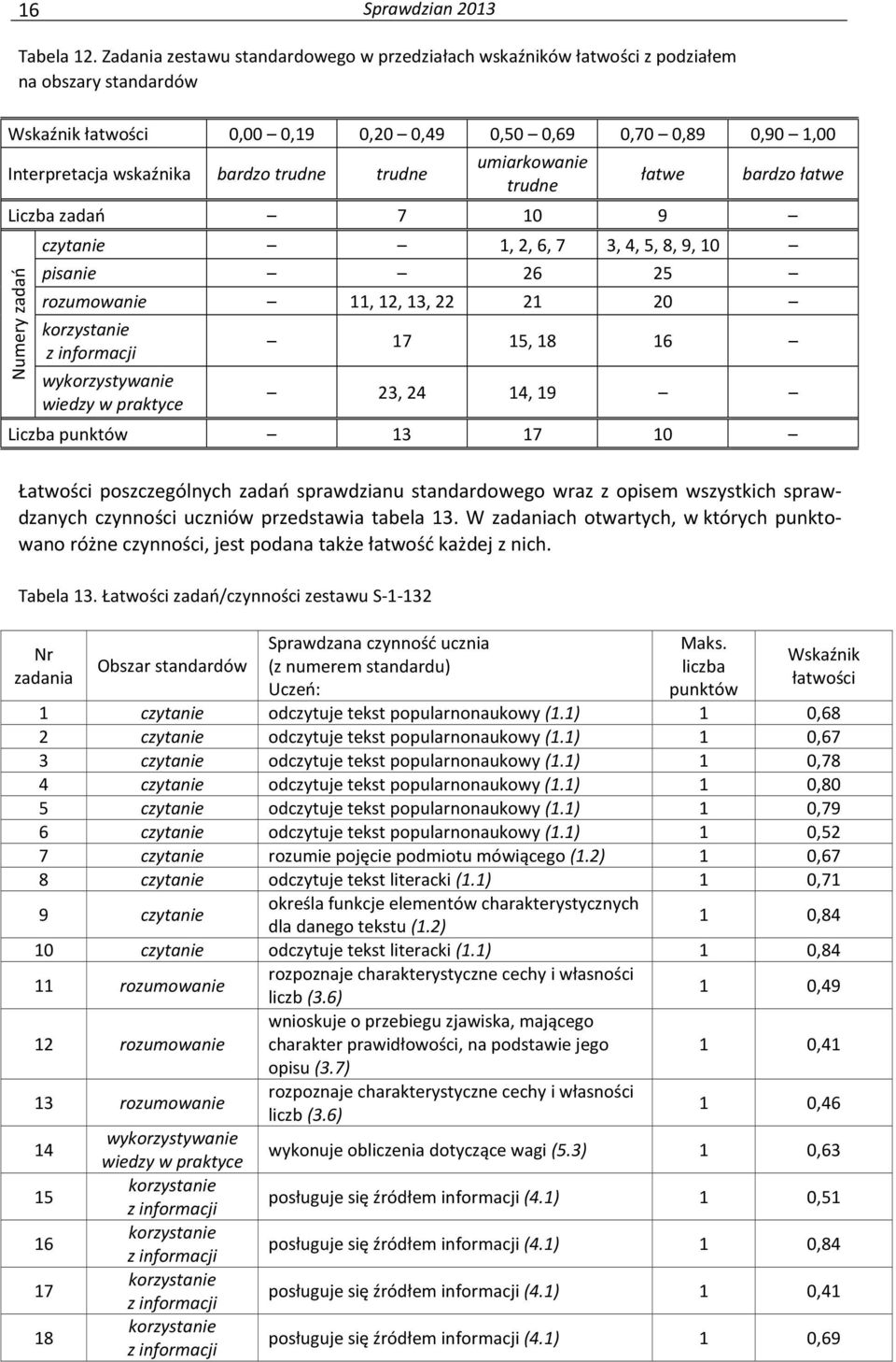 trudne trudne umiarkowanie trudne łatwe bardzo łatwe Liczba zadań 7 10 9 Numery zadań czytanie 1, 2, 6, 7 3, 4, 5, 8, 9, 10 pisanie 26 25 rozumowanie 11, 12, 13, 22 21 20 korzystanie z informacji