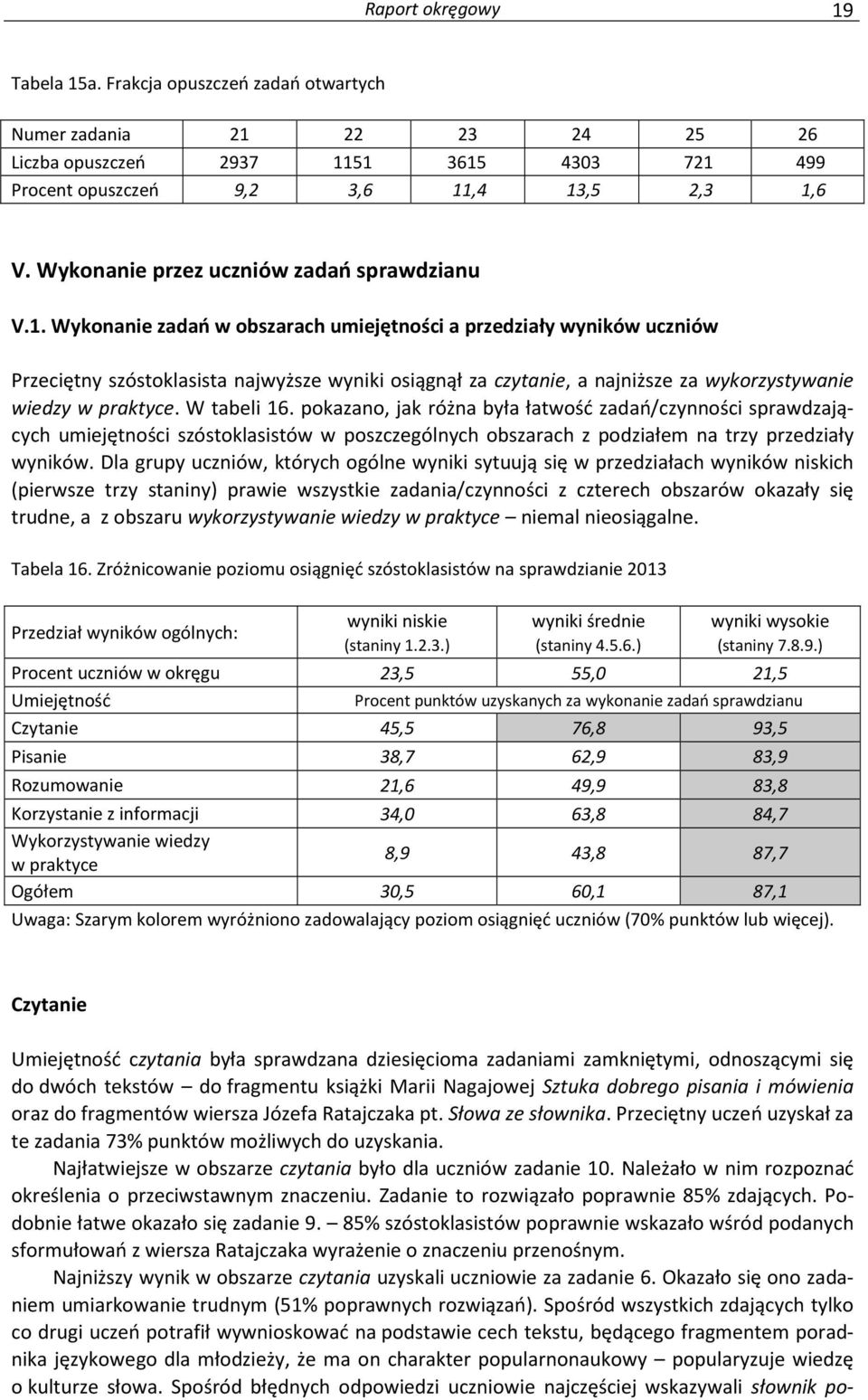 Wykonanie zadań w obszarach umiejętności a przedziały wyników uczniów Przeciętny szóstoklasista najwyższe wyniki osiągnął za czytanie, a najniższe za wykorzystywanie wiedzy w praktyce. W tabeli 16.