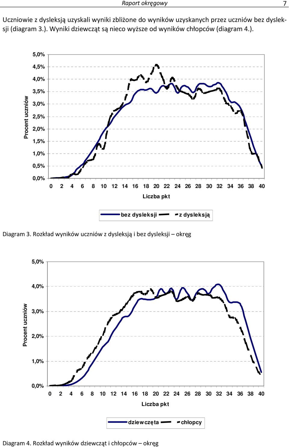5,0% 4,5% 4,0% 3,5% Procent uczniów 3,0% 2,5% 2,0% 1,5% 1,0% 0,5% 0,0% 0 2 4 6 8 10 12 14 16 18 20 22 24 26 28 30 32 34 36 38 40 Liczba pkt bez dysleksji