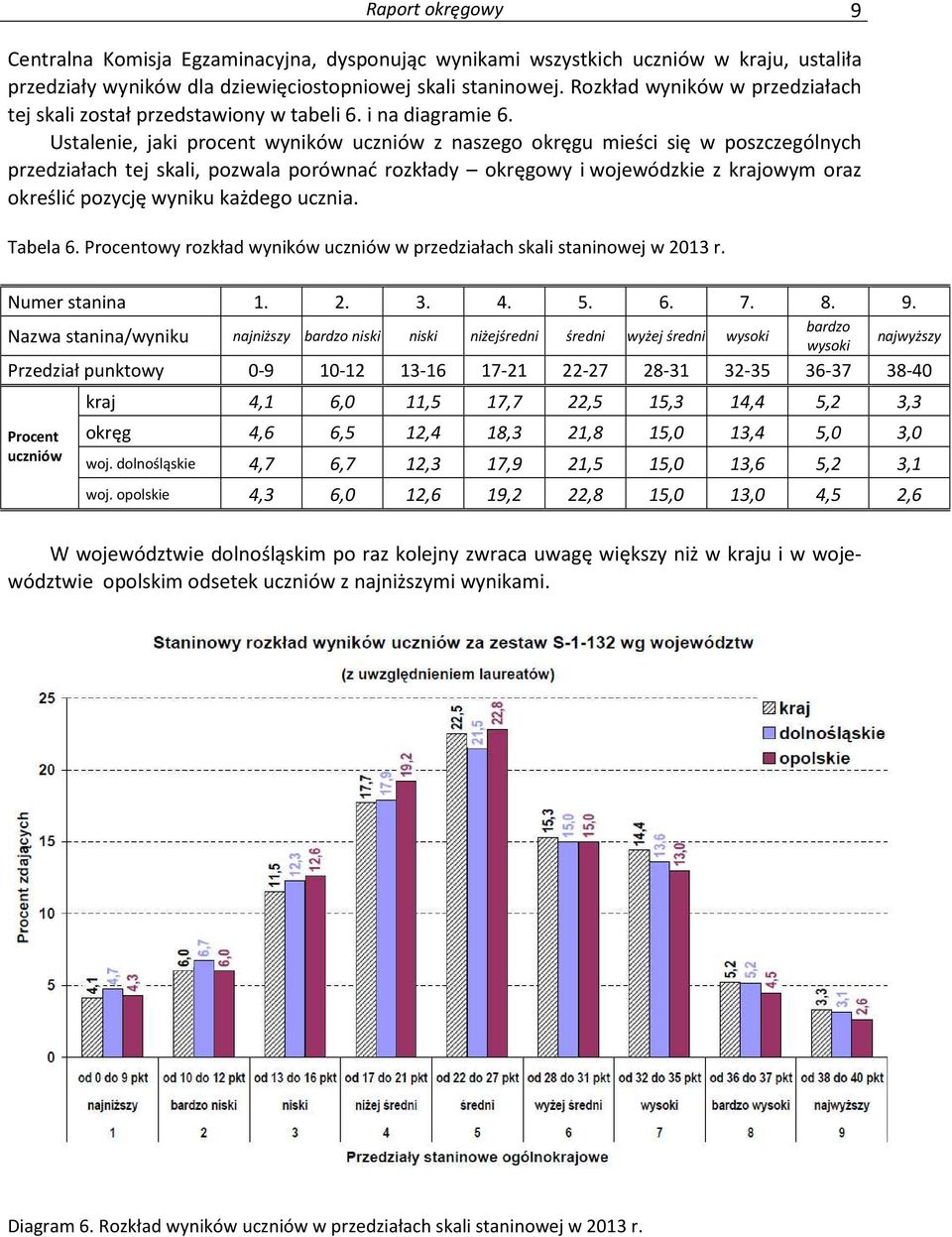 Ustalenie, jaki procent wyników uczniów z naszego okręgu mieści się w poszczególnych przedziałach tej skali, pozwala porównać rozkłady okręgowy i wojewódzkie z krajowym oraz określić pozycję wyniku