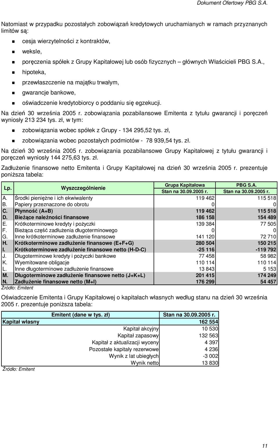 zobowiązania pozabilansowe Emitenta z tytułu gwarancji i poręczeń wyniosły 213 234 tys. zł, w tym: zobowiązania wobec spółek z Grupy - 134 295,52 tys.