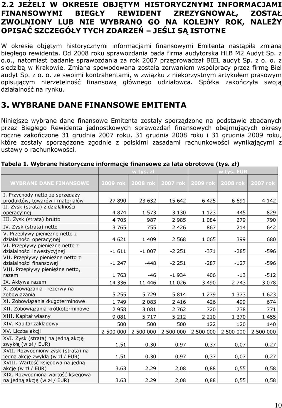 z o. o. z siedzibą w Krakowie. Zmiana spowodowana została zerwaniem współpracy przez firmę Biel audyt Sp. z o. o. ze swoimi kontrahentami, w związku z niekorzystnym artykułem prasowym opisującym nierzetelność finansową głównego udziałowca.