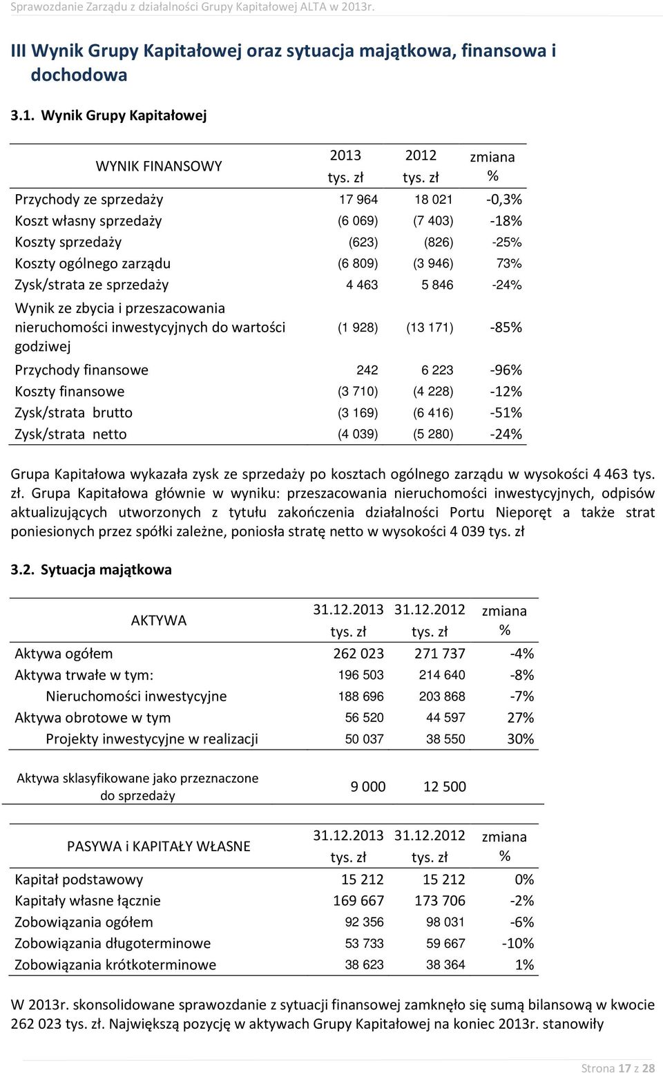 5 846-24% Wynik ze zbycia i przeszacowania nieruchomości inwestycyjnych do wartości godziwej (1 928) (13 171) -85% Przychody finansowe 242 6 223-96% Koszty finansowe (3 710) (4 228) -12% Zysk/strata