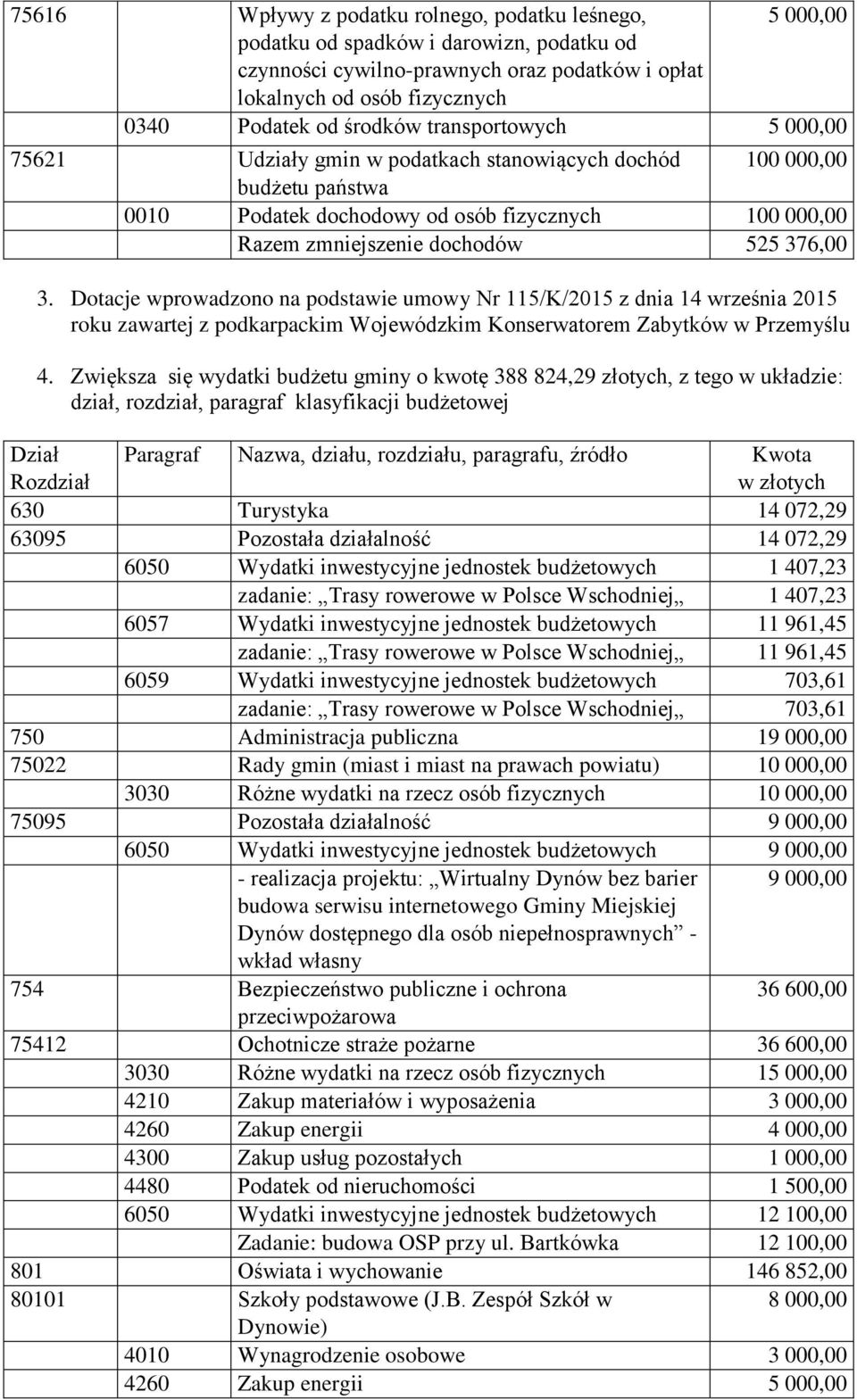376,00 3. Dotacje wprowadzono na podstawie umowy Nr 115/K/2015 z dnia 14 września 2015 roku zawartej z podkarpackim Wojewódzkim Konserwatorem Zabytków w Przemyślu 4.
