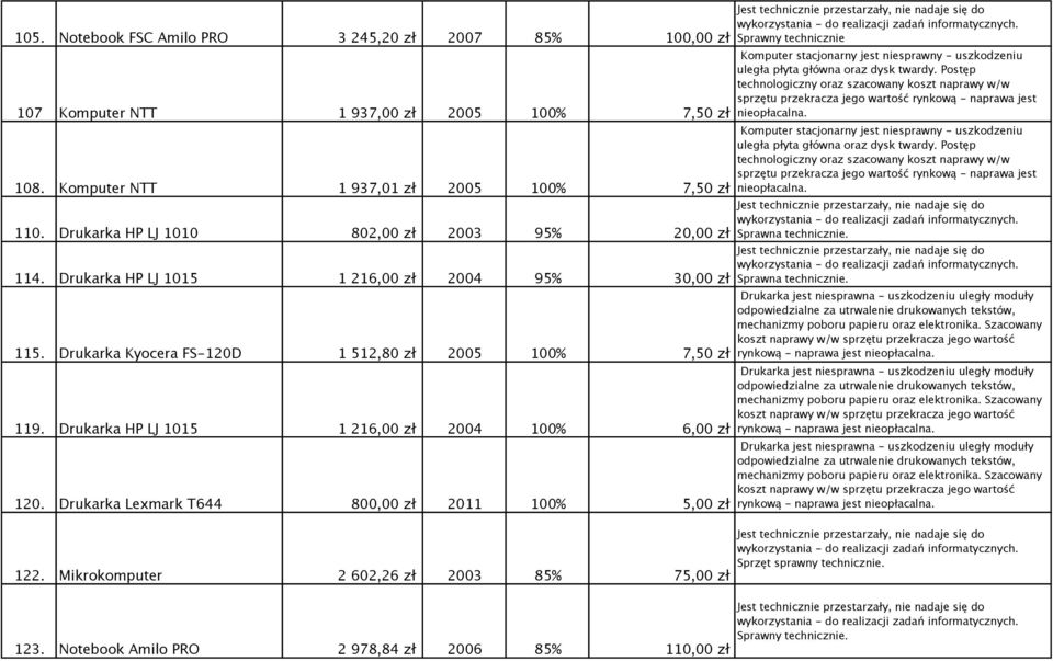 Drukarka HP LJ 1015 1 216,00 zł 2004 100% 6,00 zł 120. Drukarka Lexmark T644 800,00 zł 2011 100% 5,00 zł 122. Mikrokomputer 2 602,26 zł 2003 85% 75,00 zł 123.