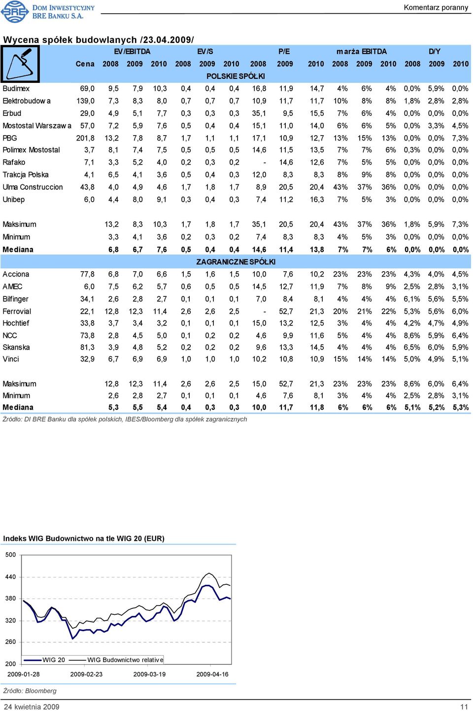 0,0% 5,9% 0,0% Elektrobudow a 139,0 7,3 8,3 8,0 0,7 0,7 0,7 10,9 11,7 11,7 10% 8% 8% 1,8% 2,8% 2,8% Erbud 29,0 4,9 5,1 7,7 0,3 0,3 0,3 35,1 9,5 15,5 7% 6% 4% 0,0% 0,0% 0,0% Mostostal Warszaw a 57,0