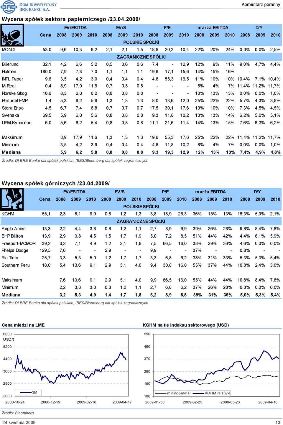 0,0% 0,0% 2,5% ZAGRANICZNE SPÓŁKI Billerund 32,1 4,2 6,6 5,2 0,5 0,6 0,6 7,4-12,9 12% 9% 11% 9,0% 4,7% 4,4% Holmen 180,0 7,9 7,3 7,0 1,1 1,1 1,1 19,6 17,1 15,6 14% 15% 16% - - - INTL Paper 9,6 3,5