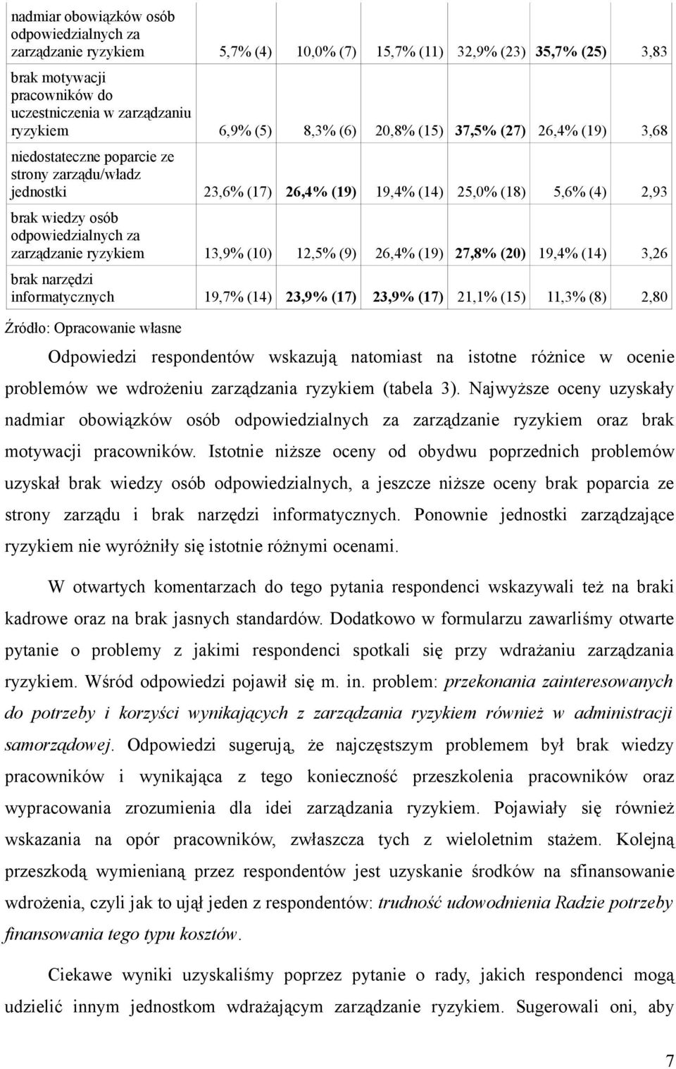 zarządzanie ryzykiem 13,9% (10) 12,5% (9) 26,4% (19) 27,8% (20) 19,4% (14) 3,26 brak narzędzi informatycznych 19,7% (14) 23,9% (17) 23,9% (17) 21,1% (15) 11,3% (8) 2,80 Źródło: Opracowanie własne