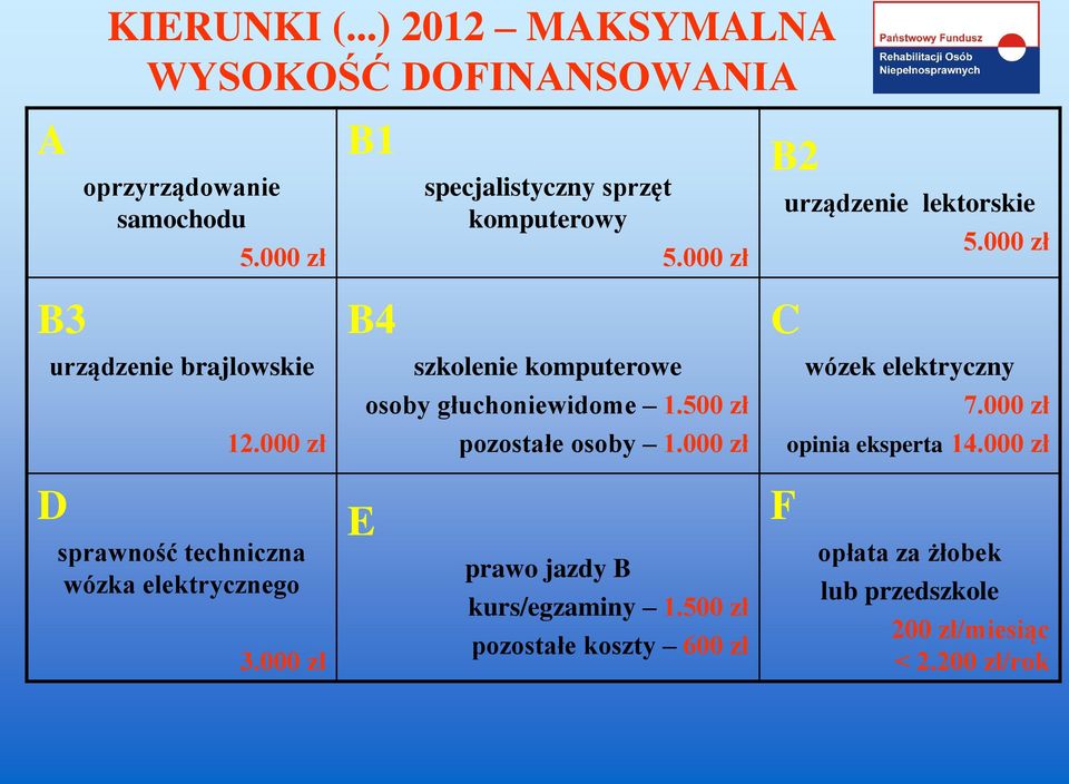 000 zł B4 szkolenie komputerowe osoby głuchoniewidome 1.500 zł pozostałe osoby 1.000 zł C wózek elektryczny 7.