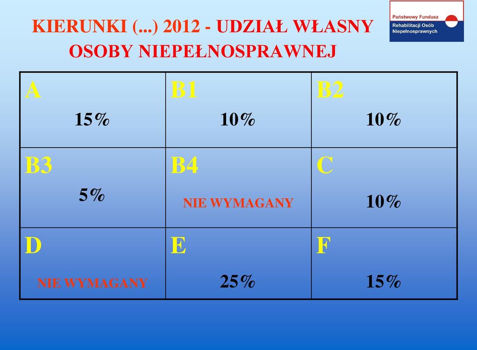 NIEPEŁNOSPRAWNEJ A 15% B1 10% B2