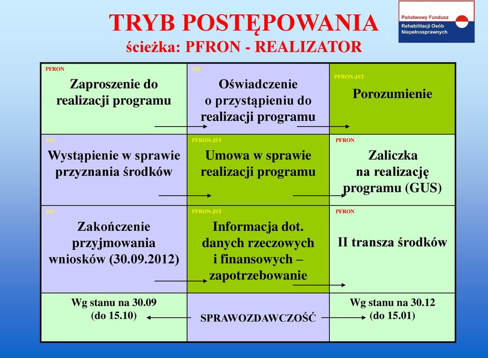 programu PFRON Zaliczka na realizację programu (GUS) JST Zakończenie przyjmowania wniosków (30.09.2012) PFRON-JST Informacja dot.