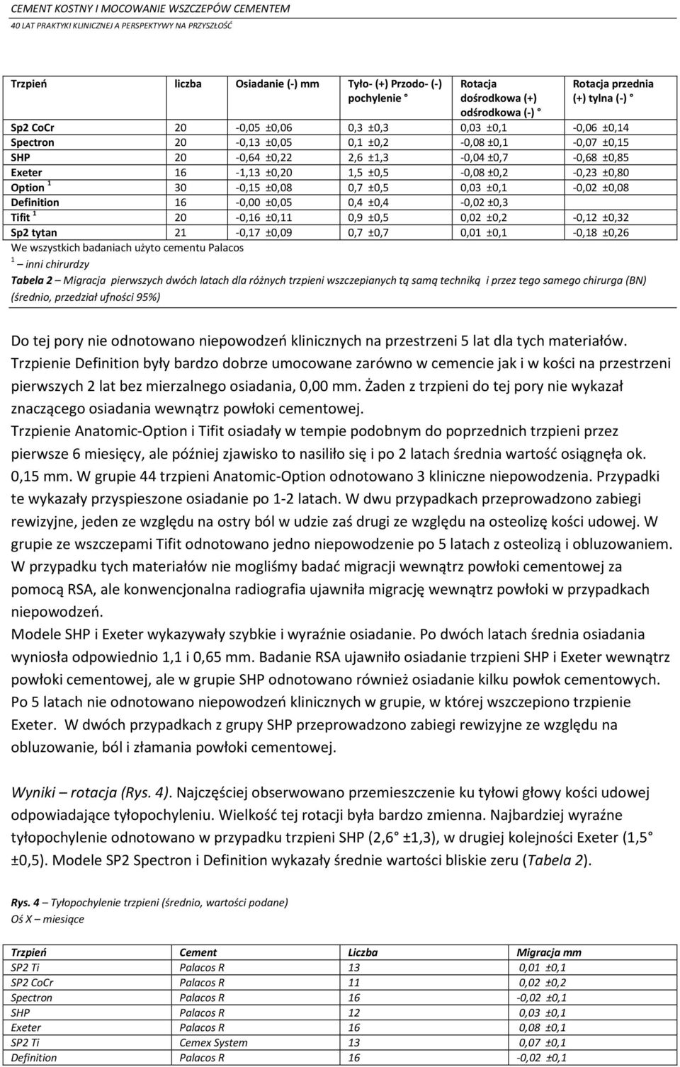 Definition 16-0,00 ±0,05 0,4 ±0,4-0,02 ±0,3 Tifit 1 20-0,16 ±0,11 0,9 ±0,5 0,02 ±0,2-0,12 ±0,32 Sp2 tytan 21-0,17 ±0,09 0,7 ±0,7 0,01 ±0,1-0,18 ±0,26 We wszystkich badaniach użyto cementu Palacos 1