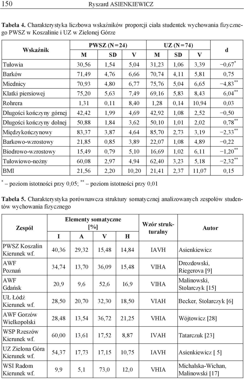 31,23 1,06 3,39 0,67 * Barków 71,49 4,76 6,66 70,74 4,11 5,81 0,75 Miednicy 70,93 4,80 6,77 75,76 5,04 6,65 4,83 ** Klatki piersiowej 75,20 5,63 7,49 69,16 5,83 8,43 6,04 ** Rohrera 1,31 0,11 8,40