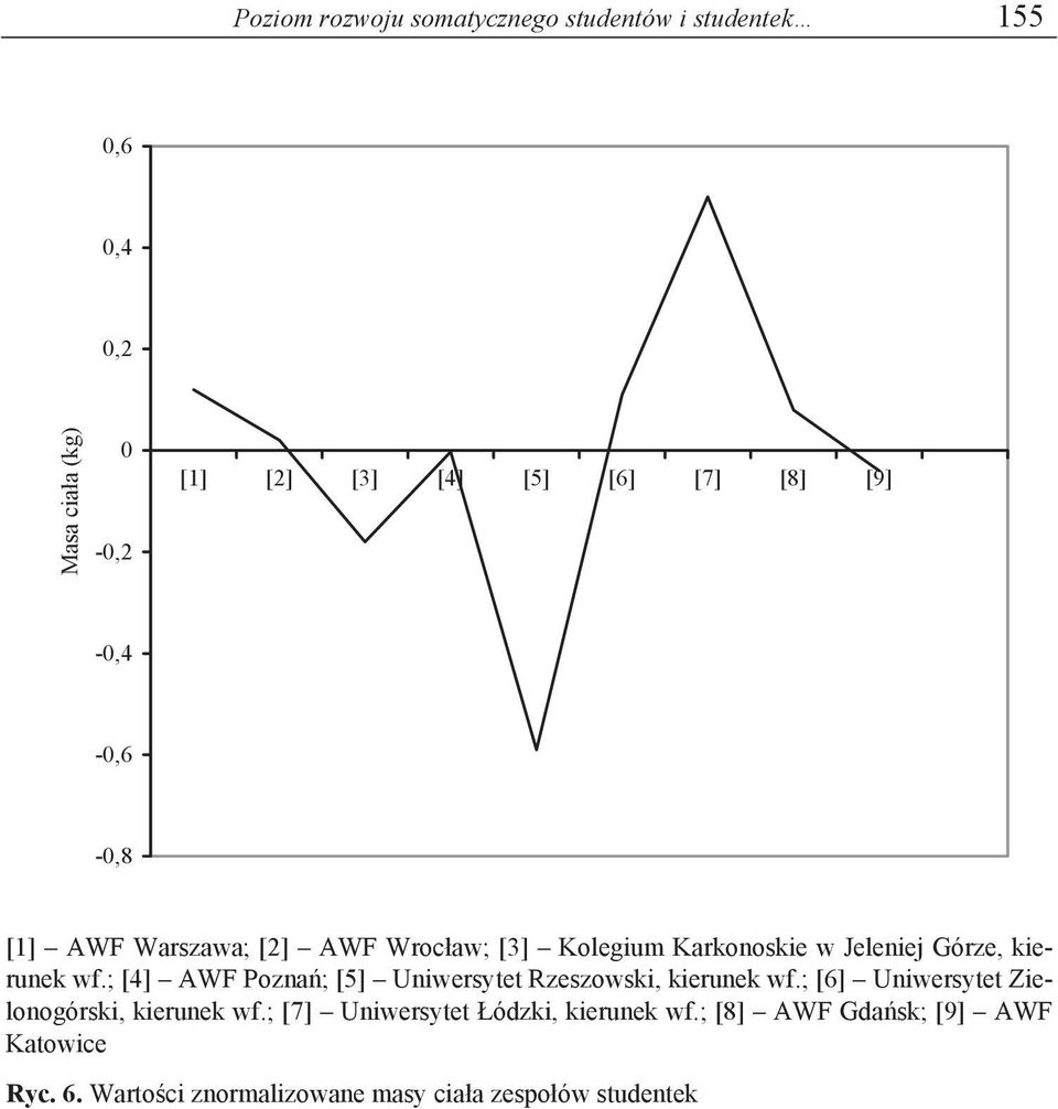; [4] AWF Pozna ; [5] Uniwersytet Rzeszowski, kierunek wf.; [6] Uniwersytet Zielonogórski, kierunek wf.