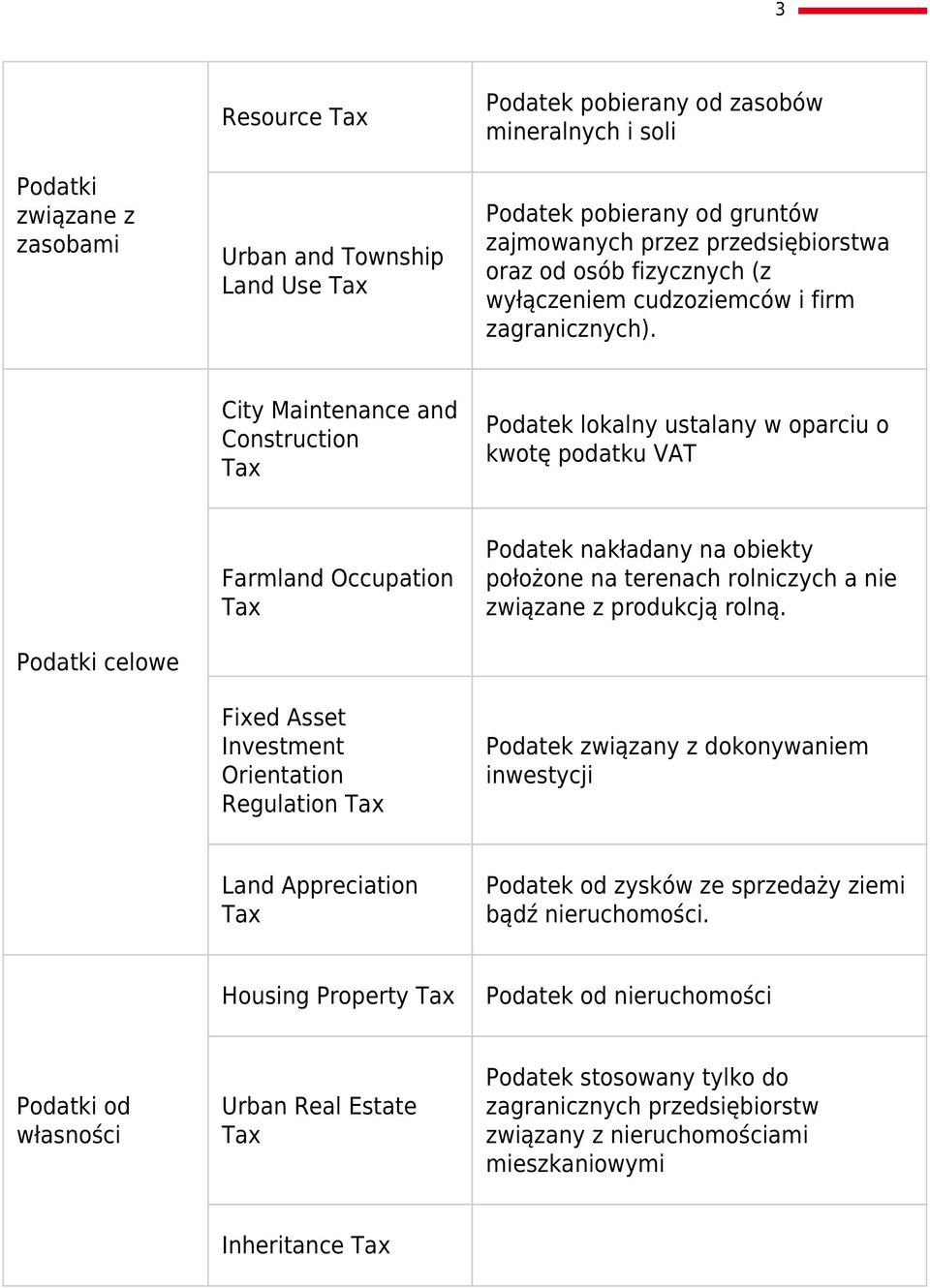 City Maintenance and Construction Podatek lokalny ustalany w oparciu o kwotę podatku VAT Podatki celowe Farmland Occupation Fixed Asset Investment Orientation Regulation Podatek nakładany na obiekty