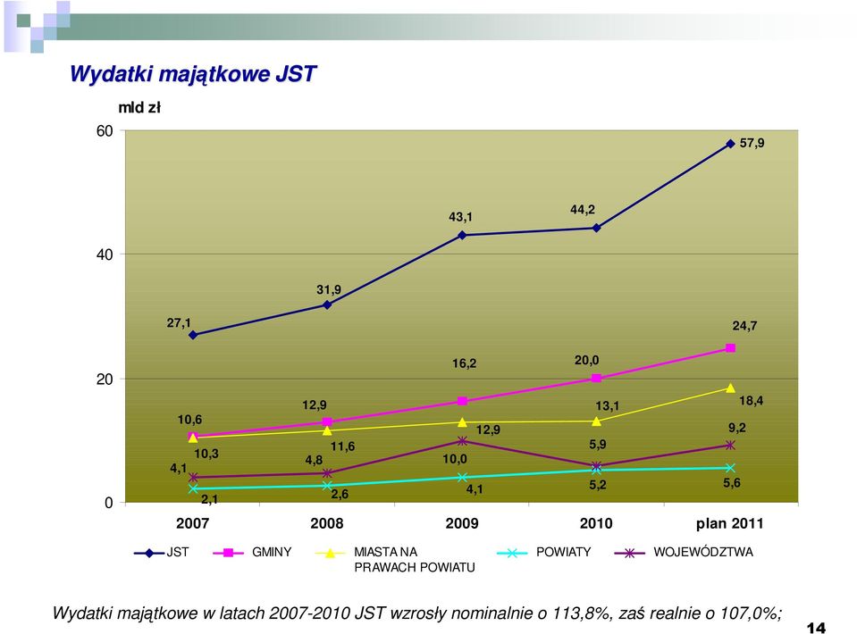 2008 2009 2010 plan 2011 JST GMINY MIASTA NA PRAWACH POWIATU POWIATY WOJEWÓDZTWA