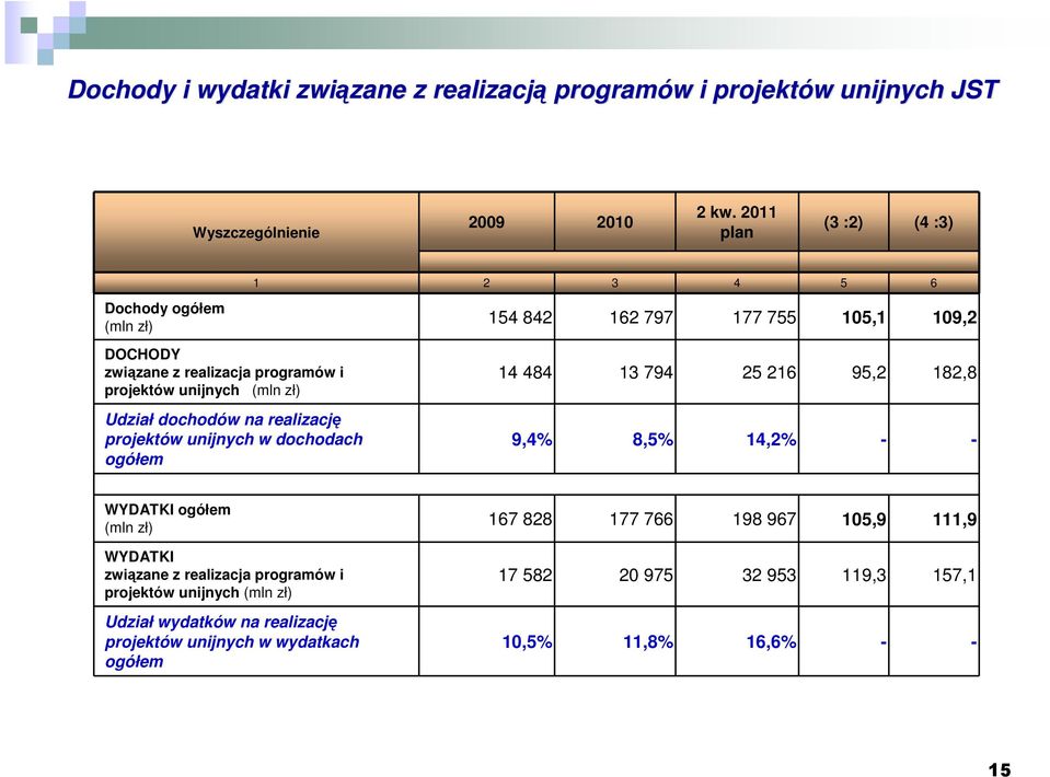 projektów unijnych w dochodach ogółem 154 842 162 797 177 755 105,1 109,2 14 484 13 794 25 216 95,2 182,8 9,4% 8,5% 14,2% - - WYDATKI ogółem (mln zł) WYDATKI