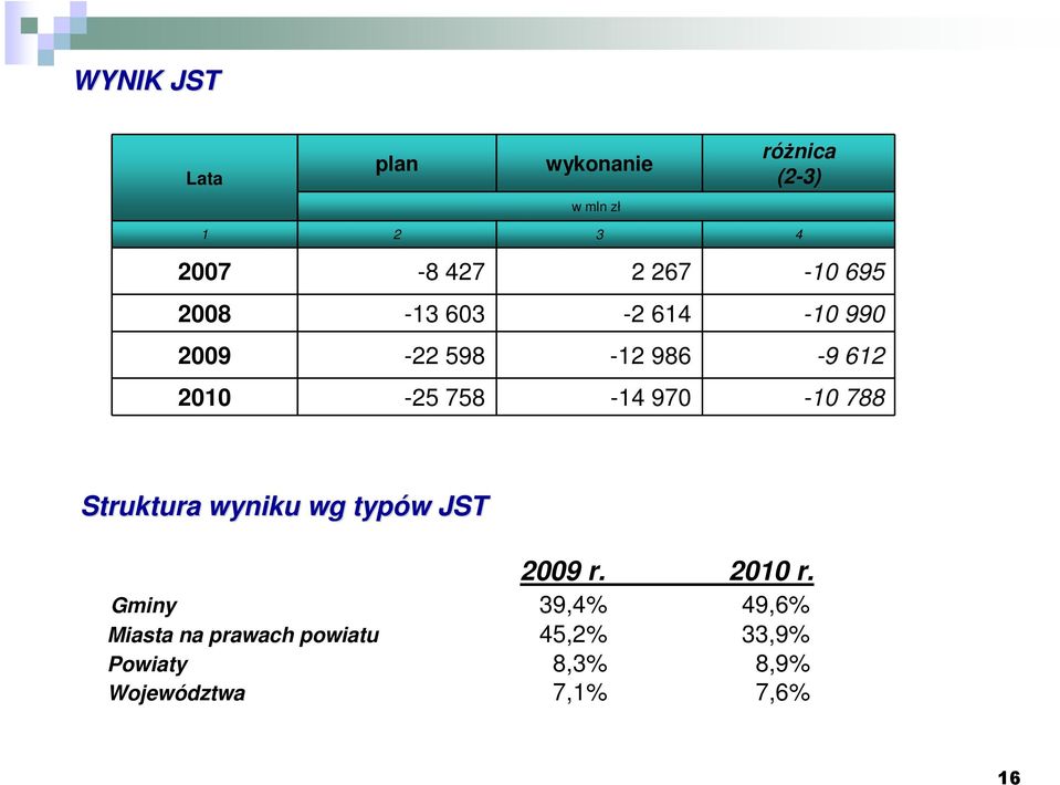 970-10 788 Struktura wyniku wg typów w JST 2009 r. 2010 r.