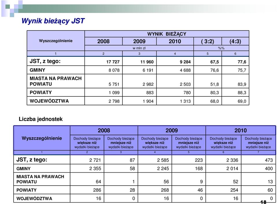 wydatki bieŝące 2008 2009 2010 64 Dochody bieŝące mniejsze niŝ wydatki bieŝące 1 Dochody bieŝące większe niŝ wydatki bieŝące WOJEWÓDZTWA 16 0 16 0 16 0 18 56 Dochody bieŝące mniejsze niŝ wydatki