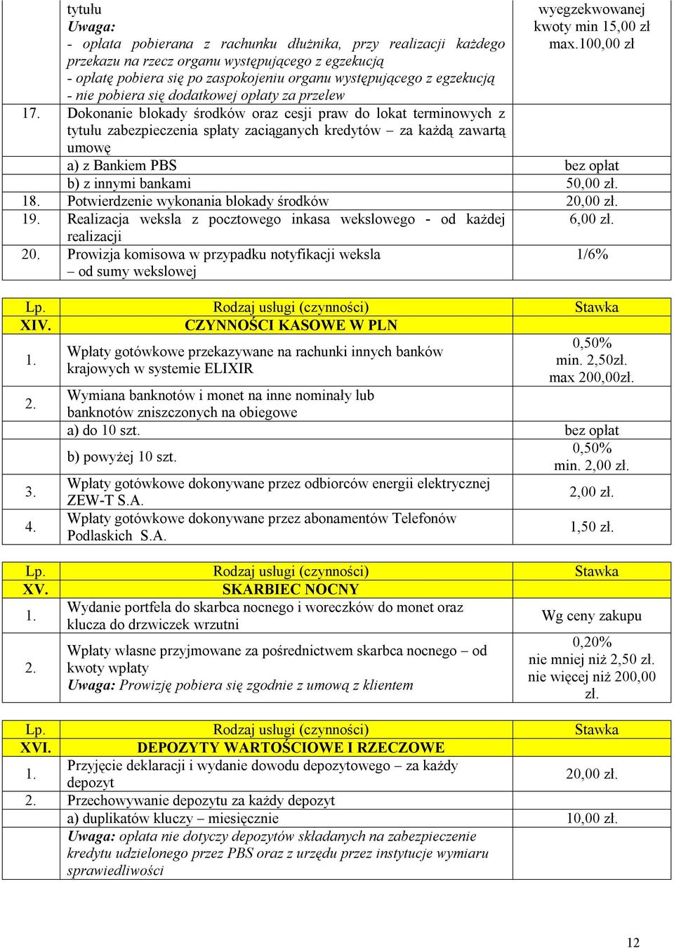 Dokonanie blokady środków oraz cesji praw do lokat terminowych z tytułu zabezpieczenia spłaty zaciąganych kredytów za każdą zawartą umowę a) z Bankiem PBS bez opłat b) z innymi bankami 50,00 zł. 18.