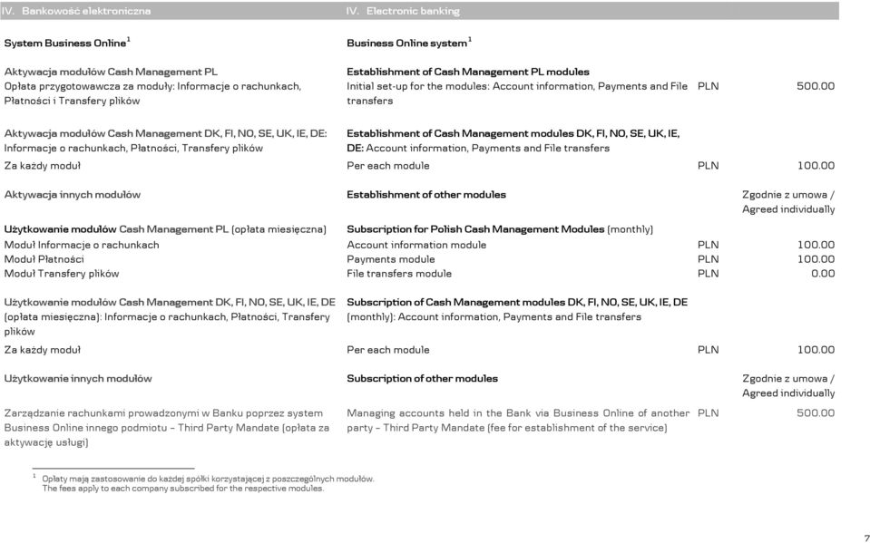 Establishment of Cash Management PL modules Initial set-up for the modules: Account information, Payments and File transfers 500.