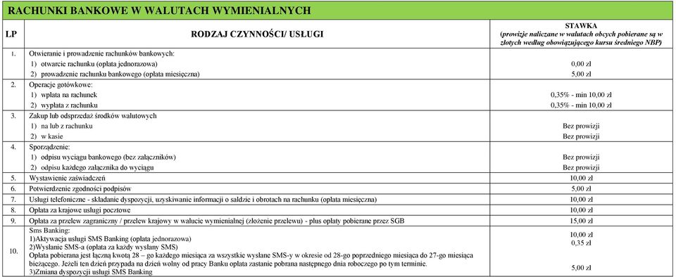 1. Zakup lub odsprzedaż środków walutowych 1) na lub z rachunku Bez prowizji 2) w kasie Bez prowizji 4. 1. Sporządzenie: 1) odpisu wyciągu bankowego (bez załączników) Bez prowizji 2) odpisu każdego załącznika do wyciągu Bez prowizji 5.