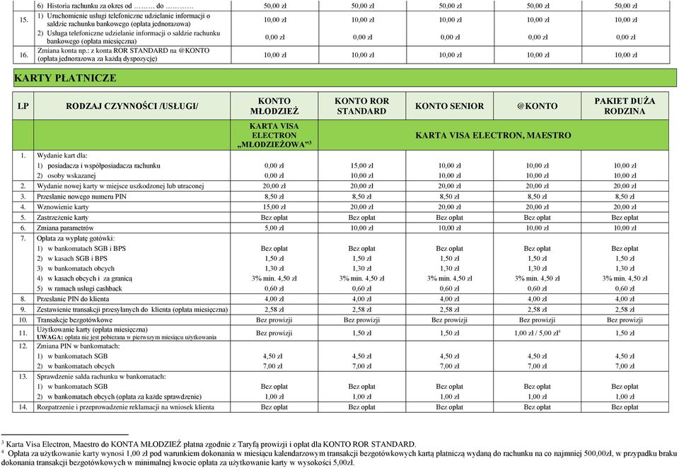 10,00 zł 10,00 zł 10,00 zł 10,00 zł 2) Usługa telefoniczne udzielanie informacji o saldzie rachunku bankowego (opłata miesięczna) 0,00 zł 0,00 zł 0,00 zł 0,00 zł 0,00 zł Zmiana konta np.