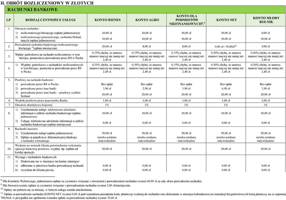 10,00 zł 10,00 zł 10,00 zł 10,00 zł 2. Prowadzenie rachunku bankowego rozliczeniowego bieżącego 10 (opłata miesięczna) 20,00 zł 8,00 zł 8,00 zł 0,00 zł / 30,00zł 11 5,00 zł 3. 4.