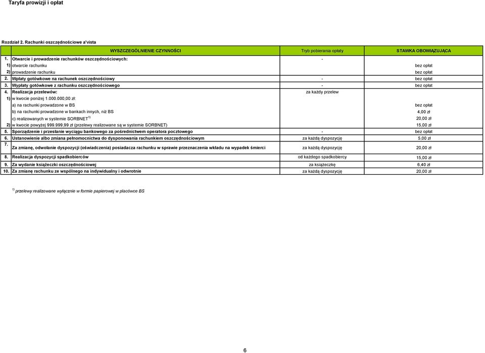Wypłaty gotówkowe z rachunku oszczędnościowego - bez opłat 4. Realizacja przelewów: za każdy przelew 1) w kwocie poniżej 1.000.