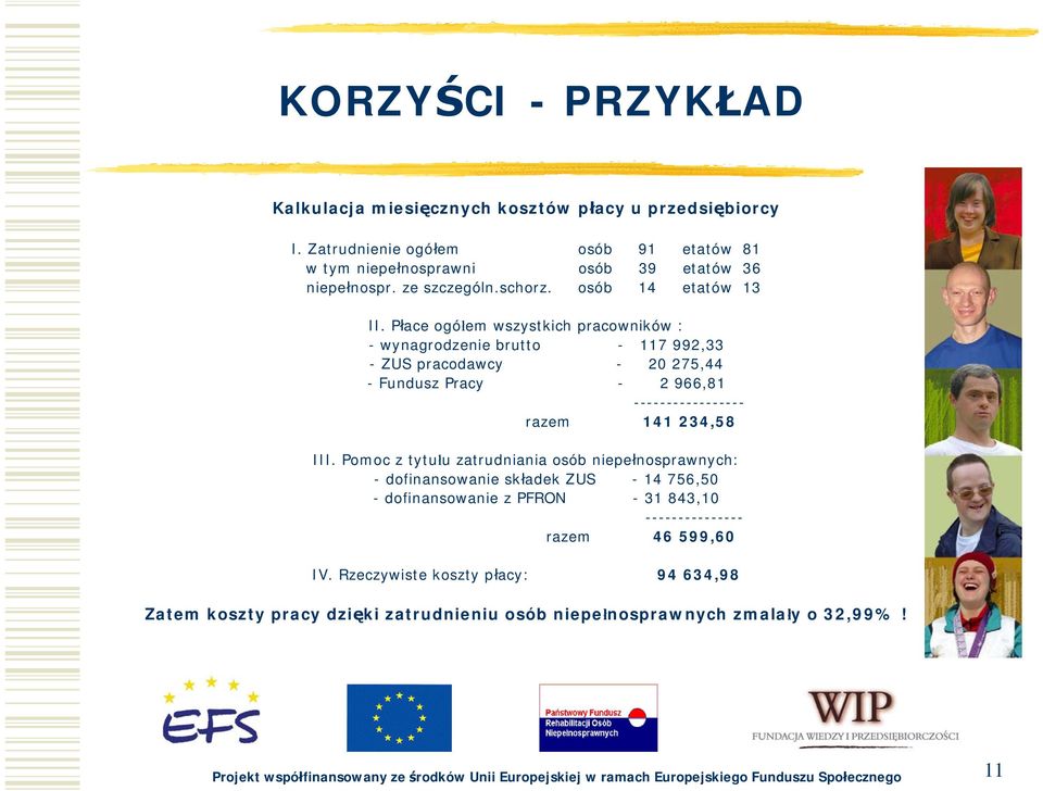 Pomoc z tytułu zatrudniania osób niepełnosprawnych: -dofinansowanie składek ZUS - 14 756,50 - dofinansowanie z PFRON - 31 843,10 --------------- razem 46 599,60 IV.