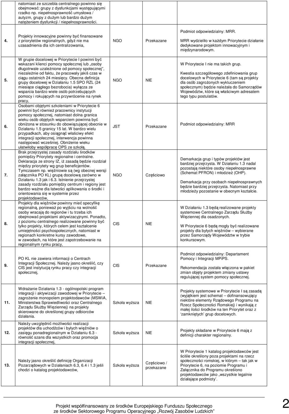 Projekty innowacyjne powinny być finansowane z priorytetów regionalnych, gdyŝ nie ma uzasadnienia dla ich centralizowania,.