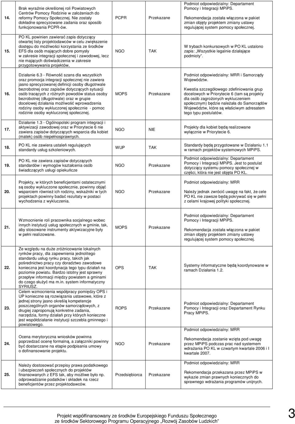 PO KL powinien zawierać zapis dotyczący otwartej listy projektodawców w celu zwiększenie dostępu do moŝliwości korzystania ze środków EFS dla osób mających dobre pomysły w zakresie integracji