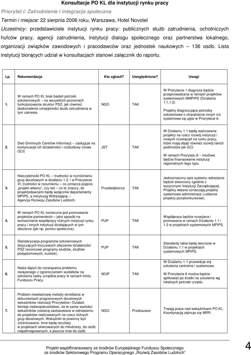 oraz jednostek naukowych 136 osób. Lista instytucji biorących udział w konsultacjach stanowi załącznik do raportu. Lp. Rekomendacja Kto zgłosił? Uwzględniona? Uwagi 1.