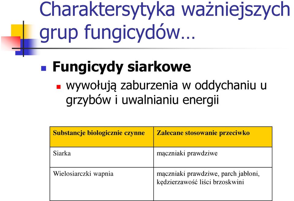 biologicznie czynne Zalecane stosowanie przeciwko Siarka mączniaki