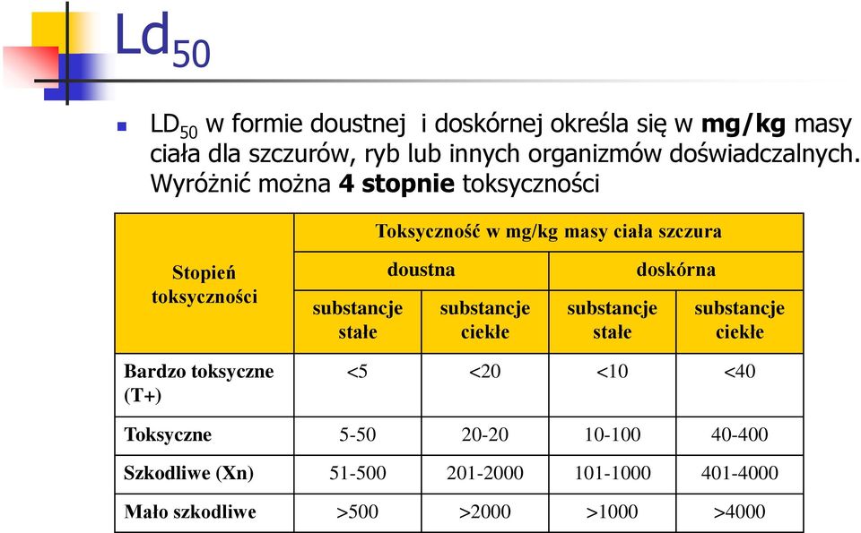 Wyróżnić można 4 stopnie toksyczności Toksyczność w mg/kg masy ciała szczura Stopień toksyczności substancje stałe