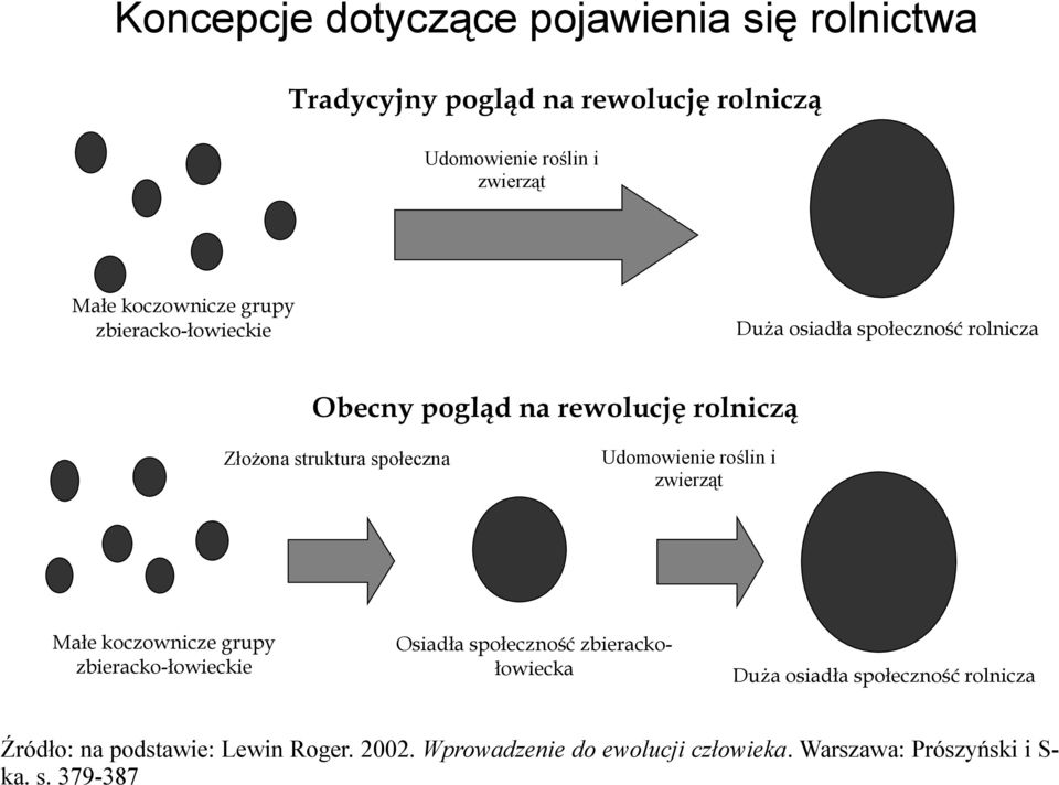 społeczna Małe koczownicze grupy zbieracko-łowieckie Udomowienie roślin i zwierząt Osiadła społeczność zbierackołowiecka Duża