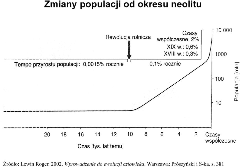 Wprowadzenie do ewolucji