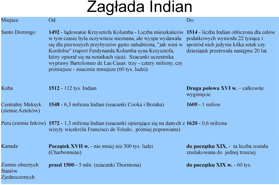 Szacunki uczestnika wyprawy Bartolomeo de Las Casas: trzy - cztery miliony, czy późniejsze - znacznie mniejsze (60 tys. ludzi).