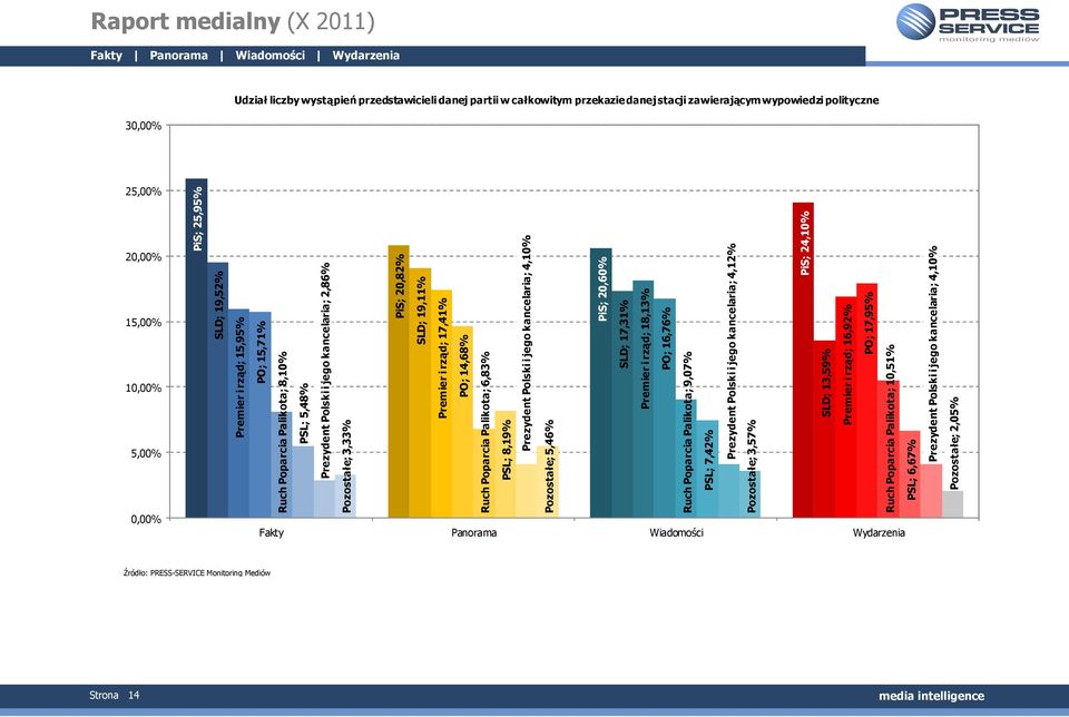 i jego kancelaria; 4,1% Pozostałe; 5,46% PiS; 2,6% SLD; 17,31% Premier i rząd; 18,13% PO; 16,76% Ruch Poparcia Palikota; 9,7% PSL; 7,42% Prezydent Polski i jego kancelaria; 4,12% Pozostałe; 3,57%