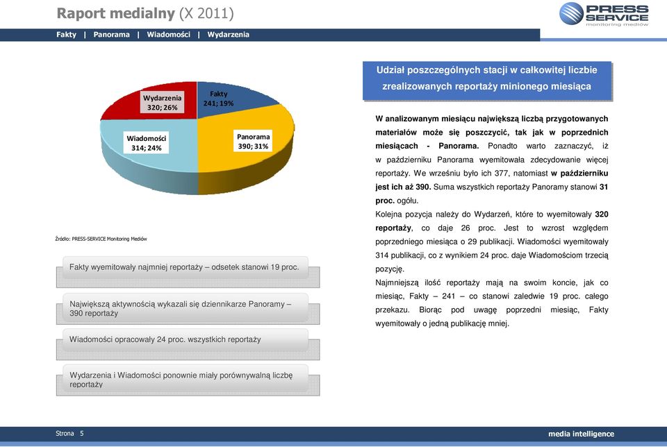 liczbą przygotowanych materiałów moŝe się poszczycić, tak jak w poprzednich miesiącach - Panorama. Ponadto warto zaznaczyć, iŝ w październiku Panorama wyemitowała zdecydowanie więcej reportaŝy.