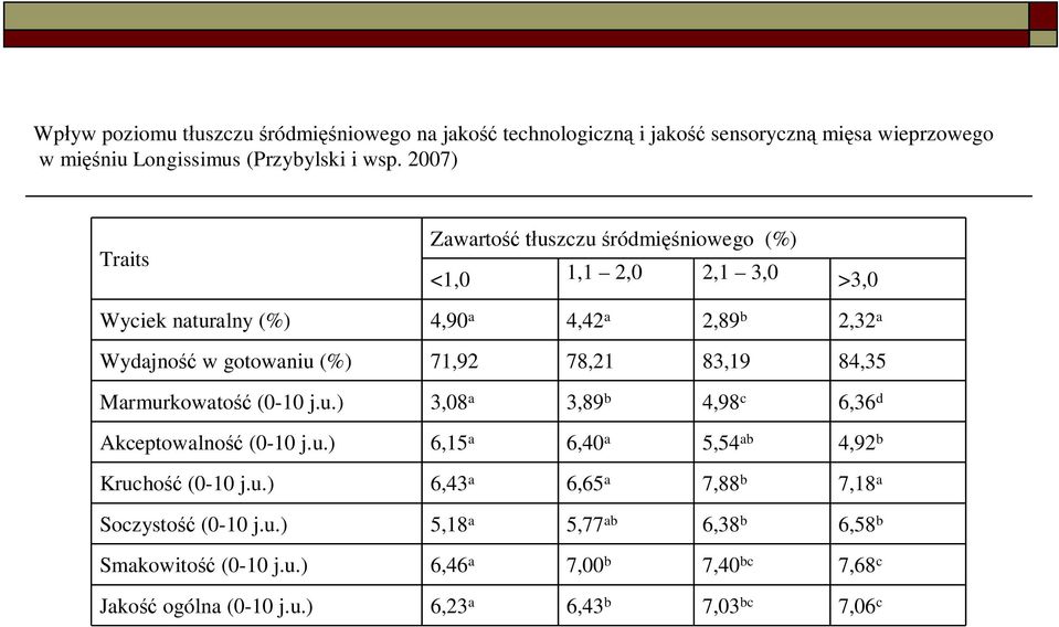 78,21 83,19 84,35 Marmurkowatość (0-10 j.u.) 3,08 a 3,89 b 4,98 c 6,36 d Akceptowalność (0-10 j.u.) 6,15 a 6,40 a 5,54 ab 4,92 b Kruchość (0-10 j.u.) 6,43 a 6,65 a 7,88 b 7,18 a Soczystość (0-10 j.