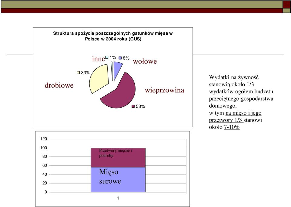 wydatków ogółem budżetu przeciętnego gospodarstwa domowego, w tym na mięso i jego