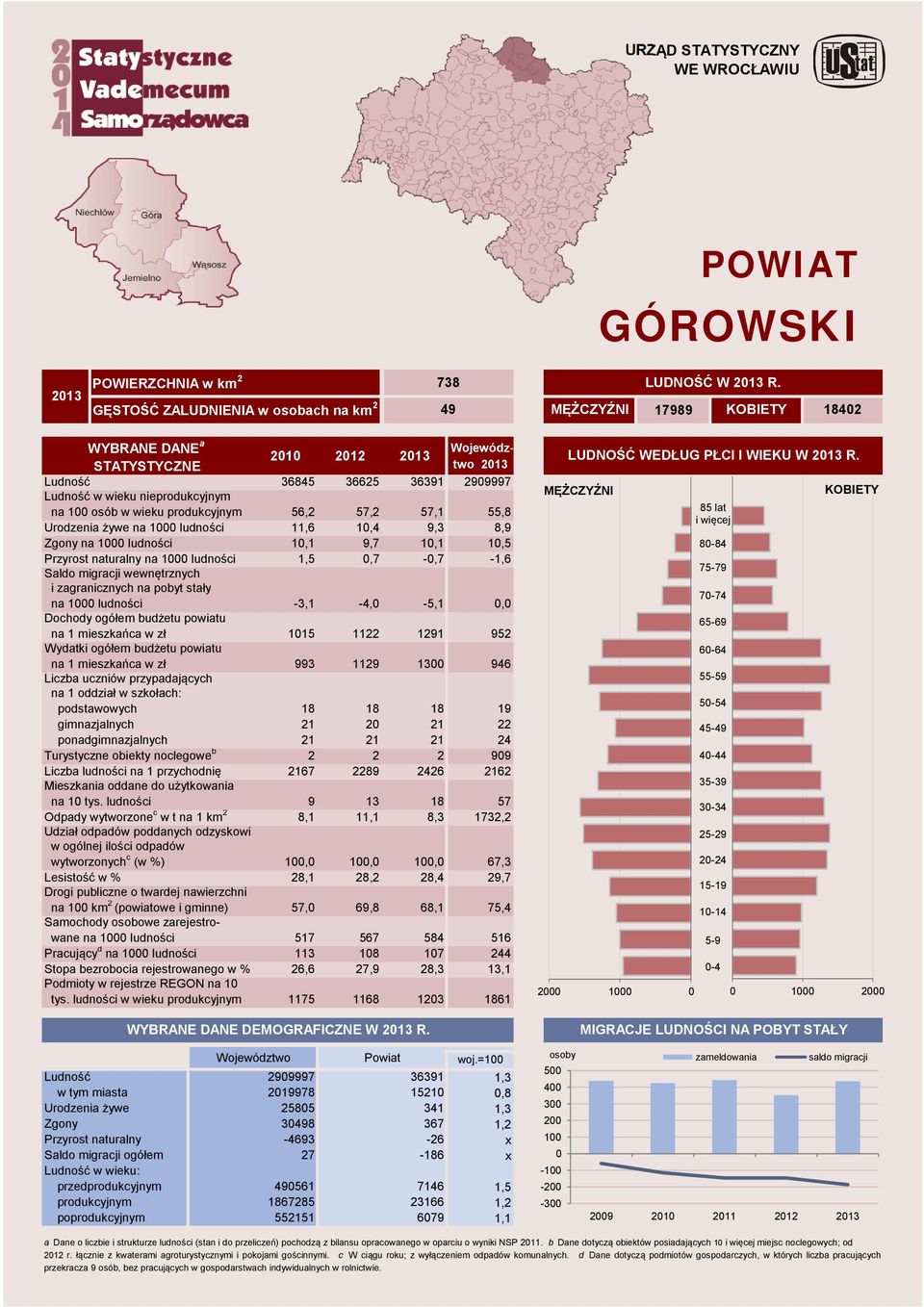 57,1 55,8 Urodzeni żywe n 11,6 1,4 9,3 8,9 Zgony n 1,1 9,7 1,1 1,5 Przyrost nturlny n 1,5,7 -,7-1,6 Sldo migrcji wewnętrznych i zgrnicznych n pobyt stły n -3,1-4, -5,1, n 1 mieszkńc w zł 115 1122