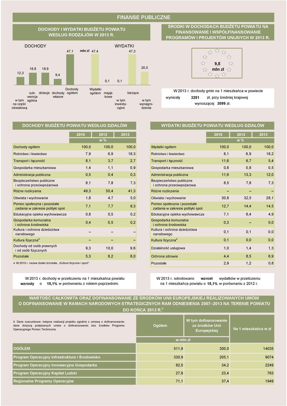 12,3 18,8 18,9 9,4 2,5 9,5 mln zł,1,1 dotcje dochody włsne subwencj w tym ogóln n część oświtową mjątkowe w tym inwestycyjne bieżące w tym wyngrodzeni W 213 r.